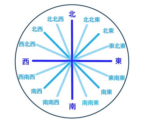 各方位|吉方位「方位の意味」